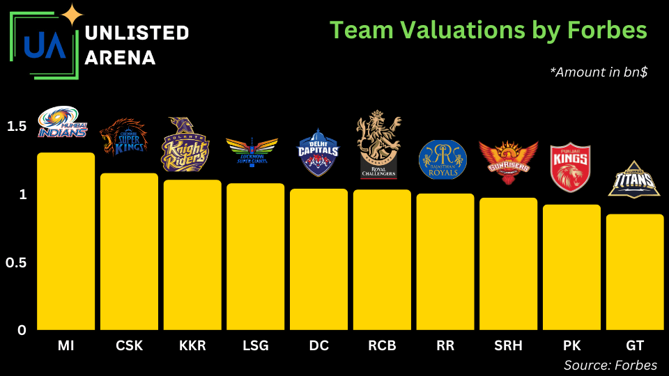 IPL Team Valuations by Forbes